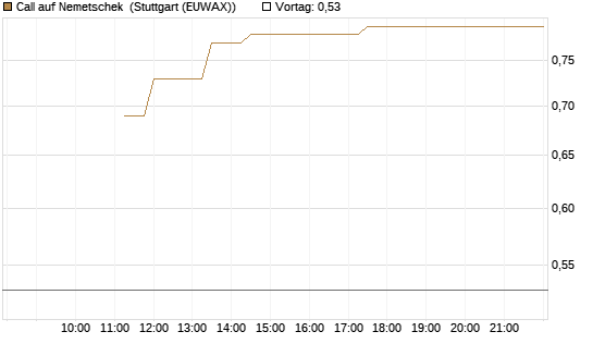 Call auf Nemetschek [BNP Paribas Emissions- und Handelsges.] Chart