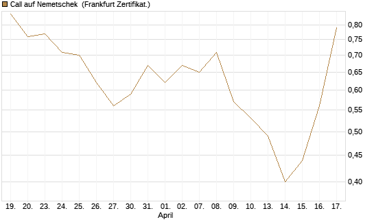 Call auf Nemetschek [BNP Paribas Emissions- und Handelsges.] Chart