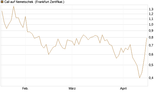 Call auf Nemetschek [BNP Paribas Emissions- und Handelsges.] Chart