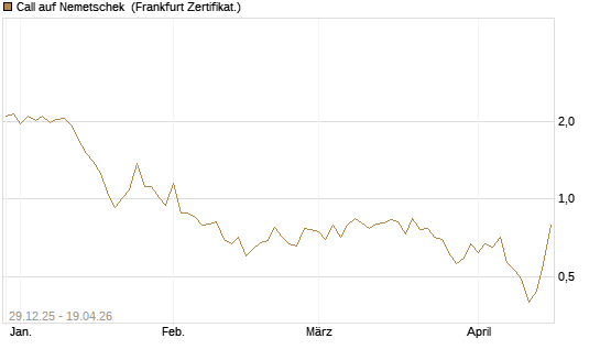 Call auf Nemetschek [BNP Paribas Emissions- und Handelsges.] Chart
