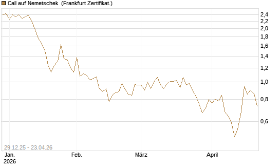 Call auf Nemetschek [BNP Paribas Emissions- und Handelsges.] Chart