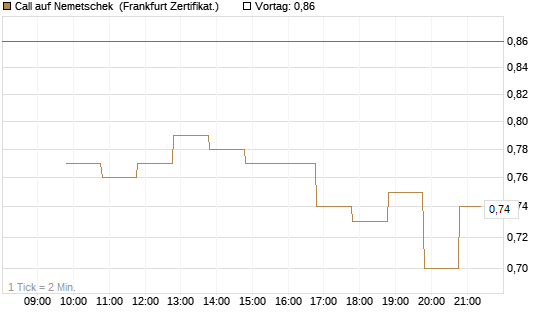 Call auf Nemetschek [BNP Paribas Emissions- und Handelsges.] Chart