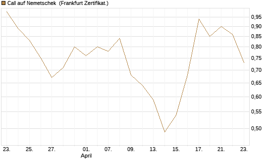 Call auf Nemetschek [BNP Paribas Emissions- und Handelsges.] Chart
