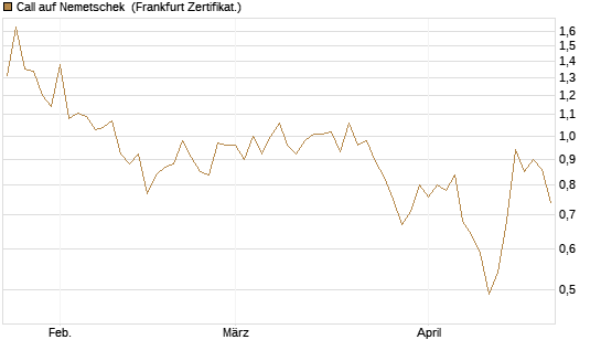 Call auf Nemetschek [BNP Paribas Emissions- und Handelsges.] Chart