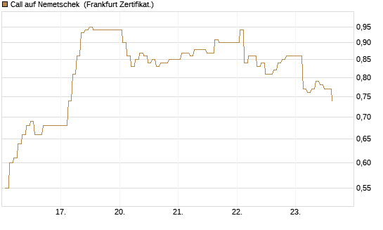 Call auf Nemetschek [BNP Paribas Emissions- und Handelsges.] Chart