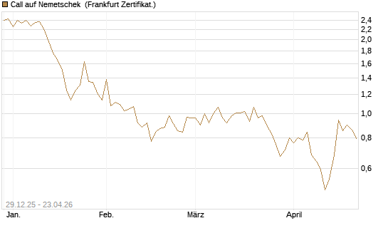Call auf Nemetschek [BNP Paribas Emissions- und Handelsges.] Chart