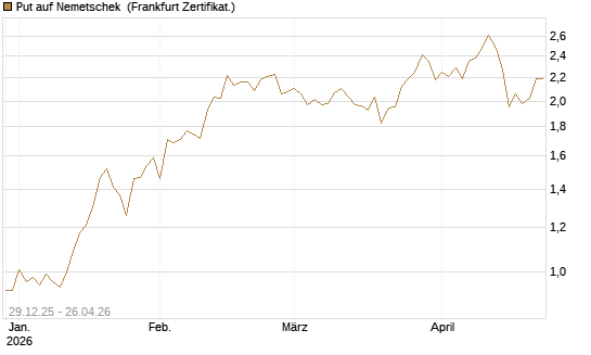 Put auf Nemetschek [BNP Paribas Emissions- und Handelsges.] Chart