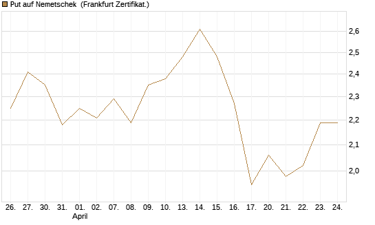 Put auf Nemetschek [BNP Paribas Emissions- und Handelsges.] Chart