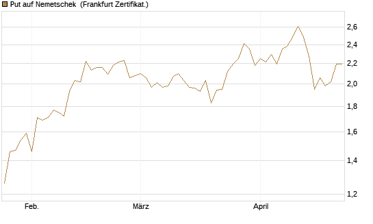 Put auf Nemetschek [BNP Paribas Emissions- und Handelsges.] Chart