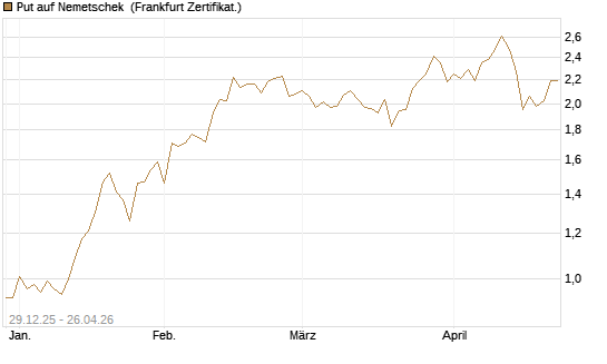 Put auf Nemetschek [BNP Paribas Emissions- und Handelsges.] Chart