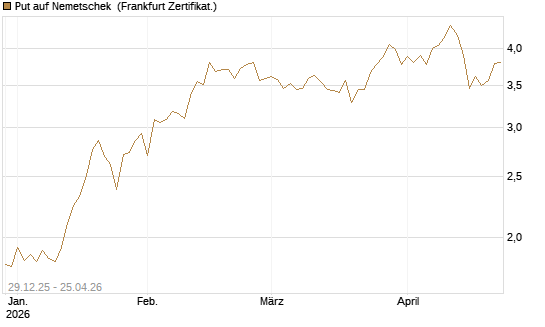 Put auf Nemetschek [BNP Paribas Emissions- und Handelsges.] Chart
