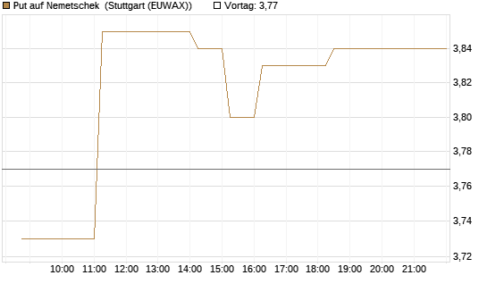 Put auf Nemetschek [BNP Paribas Emissions- und Handelsges.] Chart