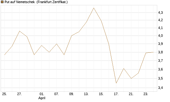 Put auf Nemetschek [BNP Paribas Emissions- und Handelsges.] Chart