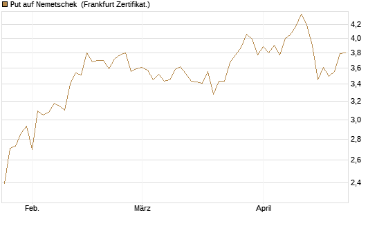 Put auf Nemetschek [BNP Paribas Emissions- und Handelsges.] Chart