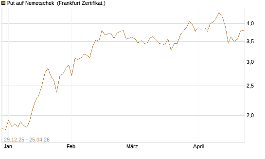 Put auf Nemetschek [BNP Paribas Emissions- und Handelsges.] Chart
