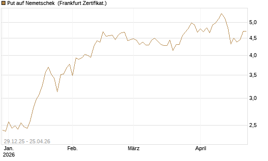 Put auf Nemetschek [BNP Paribas Emissions- und Handelsges.] Chart