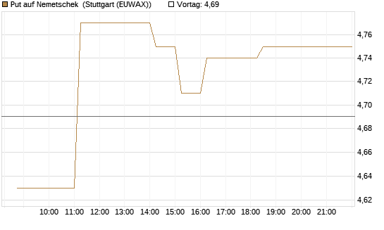Put auf Nemetschek [BNP Paribas Emissions- und Handelsges.] Chart