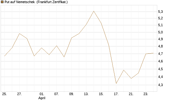 Put auf Nemetschek [BNP Paribas Emissions- und Handelsges.] Chart