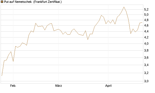 Put auf Nemetschek [BNP Paribas Emissions- und Handelsges.] Chart
