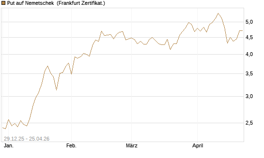 Put auf Nemetschek [BNP Paribas Emissions- und Handelsges.] Chart