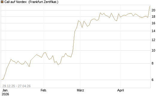 Call auf Nordex [BNP Paribas Emissions- und Handelsges.] Chart