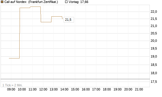 Call auf Nordex [BNP Paribas Emissions- und Handelsges.] Chart