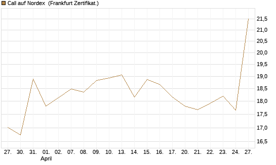 Call auf Nordex [BNP Paribas Emissions- und Handelsges.] Chart
