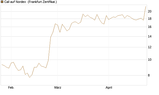 Call auf Nordex [BNP Paribas Emissions- und Handelsges.] Chart
