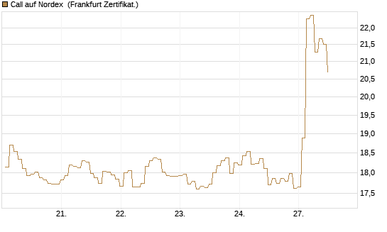 Call auf Nordex [BNP Paribas Emissions- und Handelsges.] Chart