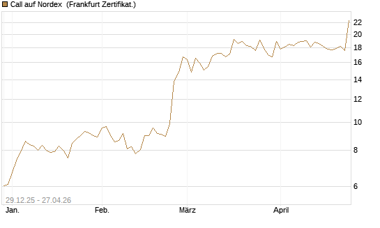 Call auf Nordex [BNP Paribas Emissions- und Handelsges.] Chart