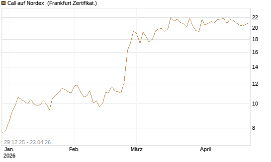 Call auf Nordex [BNP Paribas Emissions- und Handelsges.] Chart