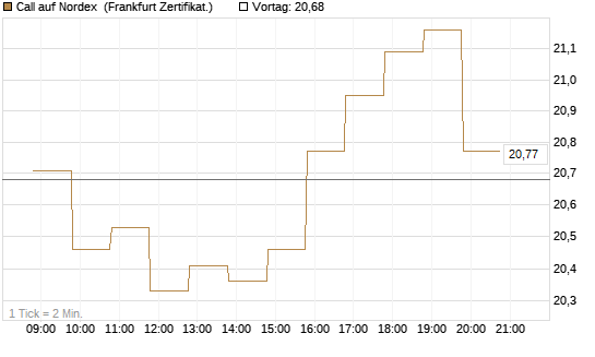 Call auf Nordex [BNP Paribas Emissions- und Handelsges.] Chart