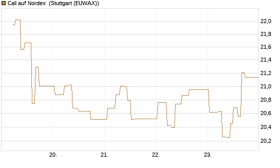 Call auf Nordex [BNP Paribas Emissions- und Handelsges.] Chart