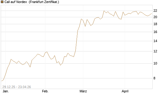 Call auf Nordex [BNP Paribas Emissions- und Handelsges.] Chart