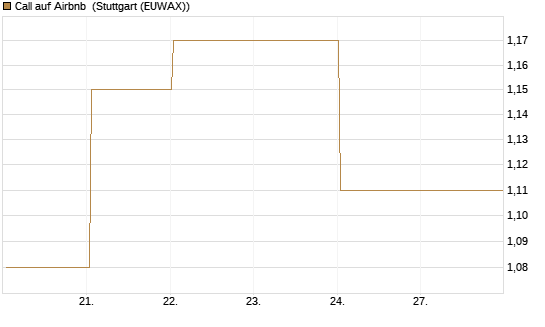 Call auf Airbnb [BNP Paribas Emissions- und Handelsges.] Chart