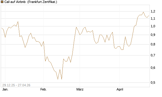 Call auf Airbnb [BNP Paribas Emissions- und Handelsges.] Chart