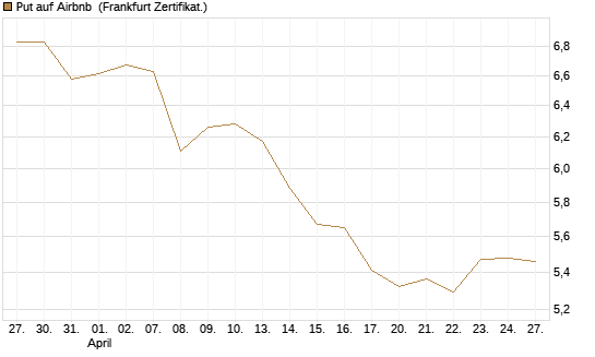 Put auf Airbnb [BNP Paribas Emissions- und Handelsges.] Chart