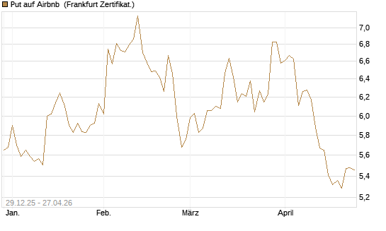 Put auf Airbnb [BNP Paribas Emissions- und Handelsges.] Chart