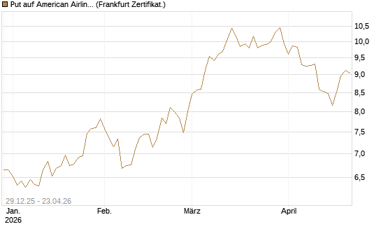 Put auf American Airlines Group [BNP Paribas Emissions- und Handelsges.] Chart