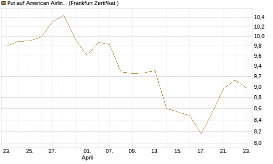 Put auf American Airlines Group [BNP Paribas Emissions- und Handelsges.] Chart