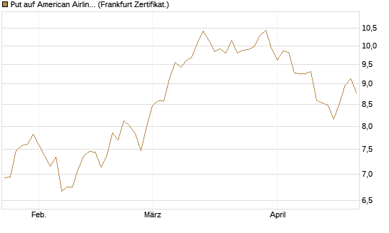 Put auf American Airlines Group [BNP Paribas Emissions- und Handelsges.] Chart