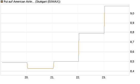 Put auf American Airlines Group [BNP Paribas Emissions- und Handelsges.] Chart