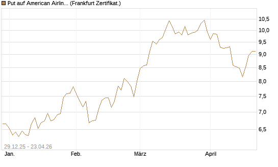 Put auf American Airlines Group [BNP Paribas Emissions- und Handelsges.] Chart