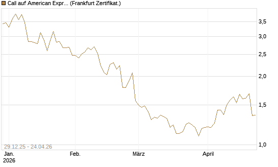 Call auf American Express [BNP Paribas Emissions- und Handelsges.] Chart