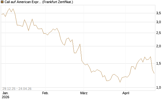 Call auf American Express [BNP Paribas Emissions- und Handelsges.] Chart