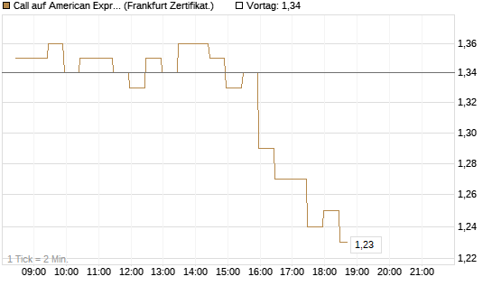 Call auf American Express [BNP Paribas Emissions- und Handelsges.] Chart
