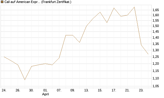 Call auf American Express [BNP Paribas Emissions- und Handelsges.] Chart