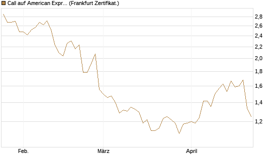 Call auf American Express [BNP Paribas Emissions- und Handelsges.] Chart