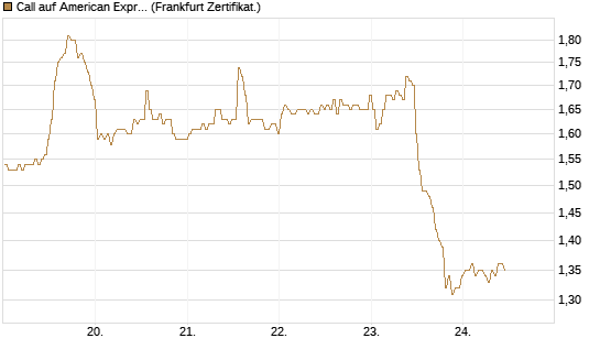 Call auf American Express [BNP Paribas Emissions- und Handelsges.] Chart