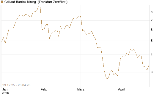 Call auf Barrick Mining [BNP Paribas Emissions- und Handelsges.] Chart